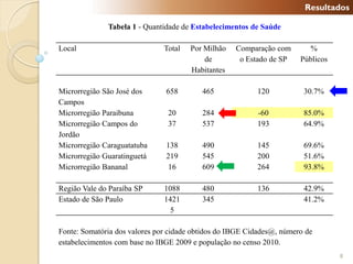 Resultados

              Tabela 1 - Quantidade de Estabelecimentos de Saúde

Local                          Total   Por Milhão   Comparação com       %
                                           de        o Estado de SP    Públicos
                                       Habitantes

Microrregião São José dos      658        465             120           30.7%
Campos
Microrregião Paraibuna          20        284             -60           85.0%
Microrregião Campos do          37        537             193           64.9%
Jordão
Microrregião Caraguatatuba     138        490             145           69.6%
Microrregião Guaratinguetá     219        545             200           51.6%
Microrregião Bananal           16         609             264           93.8%

Região Vale do Paraíba SP      1088       480             136           42.9%
Estado de São Paulo            1421       345                           41.2%
                                 5

Fonte: Somatória dos valores por cidade obtidos do IBGE Cidades@, número de
estabelecimentos com base no IBGE 2009 e população no censo 2010.
                                                                                  8
 
