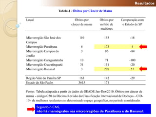 Resultados
                       Tabela 4 - Óbitos por Câncer de Mama

Local                             Óbitos por         Óbitos por     Comparação com
                                câncer de mama       milhão de       o Estado de SP
                                                     mulheres

Microrregião São José dos             110               153                -18
Campos
Microrregião Paraibuna                 6                175                 4
Microrregião Campos do                 3                 86                -84
Jordão
Microrregião Caraguatatuba             10                71                -100
Microrregião Guaratinguetá             31               151                 -20
Microrregião Bananal                   3                228                 57

Região Vale do Paraíba SP             163               142                -29
Estado de São Paulo                   3615              171

Fonte: Tabela adaptada a partir de dados do SEADE Jan-Dez/2010. Óbitos por câncer de
mama - código C50 da Décima Revisão da Classificação Internacional de Doenças - CID-
10 - de mulheres residentes em determinado espaço geográfico, no período considerado.

        Segundo o CNS,
        não há mamógrafos nas microrregiões de Paraibuna e de Bananal.
 