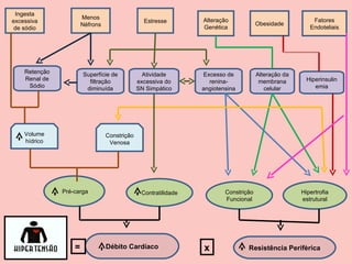 Ingesta excessiva de sódio Atividade excessiva do SN Simpático Estresse Menos Néfrons Alteração Genética Obesidade Fatores Endoteliais Retenção Renal de Sódio Superfície de filtração diminuída Excesso de renina-angiotensina Alteração da membrana celular Hiperinsulinemia Volume hídrico Constrição Venosa Pré-carga Contratilidade Constrição Funcional Hipertrofia estrutural Débito Cardíaco Resistência Perifèrica = x 