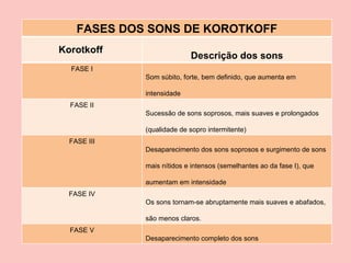Korotkoff  Descrição dos sons FASE I Som súbito, forte, bem definido, que aumenta em intensidade FASE II Sucessão de sons soprosos, mais suaves e prolongados (qualidade de sopro intermitente) FASE III Desaparecimento dos sons soprosos e surgimento de sons mais nítidos e intensos (semelhantes ao da fase I), que aumentam em intensidade FASE IV Os sons tornam-se abruptamente mais suaves e abafados, são menos claros.  FASE V Desaparecimento completo dos sons FASES DOS SONS DE KOROTKOFF 