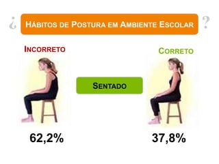 ?
    HÁBITOS DE POSTURA EM AMBIENTE ESCOLAR   ?
    INCORRETO                     CORRETO



                   SENTADO




     62,2%                      37,8%
 