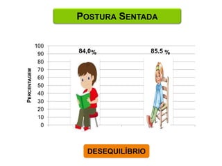 POSTURA SENTADA

              100
               90   84,0 %            85.5 %
               80
               70
PERCENTAGEM




               60
               50
               40
               30
               20
               10
                0



                      DESEQUILÍBRIO
 