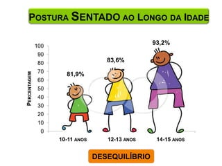 POSTURA SENTADO AO LONGO DA IDADE

              100
                                                 93,2%
               90
               80                   83,6%
               70
PERCENTAGEM




                      81,9%
               60
               50
               40
               30
               20
               10
                0
                    10-11 ANOS      12-13 ANOS    14-15 ANOS


                                 DESEQUILÍBRIO
 