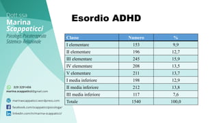 Esordio ADHD
Classe Numero %
I elementare 153 9,9
II elementare 196 12,7
III elementare 245 15,9
IV elementare 208 13,5
V elementare 211 13,7
I media inferiore 198 12,9
II media inferiore 212 13,8
III media inferiore 117 7,6
Totale 1540 100,0
 
