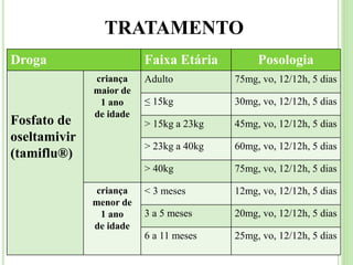 TRATAMENTO
Droga Faixa Etária Posologia
Fosfato de
oseltamivir
(tamiflu®)
criança
maior de
1 ano
de idade
Adulto 75mg, vo, 12/12h, 5 dias
≤ 15kg 30mg, vo, 12/12h, 5 dias
> 15kg a 23kg 45mg, vo, 12/12h, 5 dias
> 23kg a 40kg 60mg, vo, 12/12h, 5 dias
> 40kg 75mg, vo, 12/12h, 5 dias
criança
menor de
1 ano
de idade
< 3 meses 12mg, vo, 12/12h, 5 dias
3 a 5 meses 20mg, vo, 12/12h, 5 dias
6 a 11 meses 25mg, vo, 12/12h, 5 dias
 