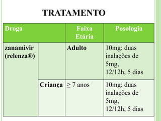 TRATAMENTO
Droga Faixa
Etária
Posologia
zanamivir
(relenza®)
Adulto 10mg: duas
inalações de
5mg,
12/12h, 5 dias
Criança ≥ 7 anos 10mg: duas
inalações de
5mg,
12/12h, 5 dias
 