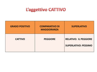 GRADO POSITIVO COMPARATIVO DI
MAGGIORANZA
SUPERLATIVO
CATTIVO PEGGIORE RELATIVO: IL PEGGIORE
SUPERLATIVO: PESSIMO
 