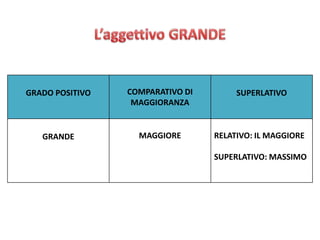 GRADO POSITIVO COMPARATIVO DI
MAGGIORANZA
SUPERLATIVO
GRANDE MAGGIORE RELATIVO: IL MAGGIORE
SUPERLATIVO: MASSIMO
 