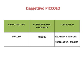 GRADO POSITIVO COMPARATIVO DI
MINORANZA
SUPERLATIVO
PICCOLO MINORE RELATIVO: IL MINORE
SUPERLATIVO: MINIMO
 