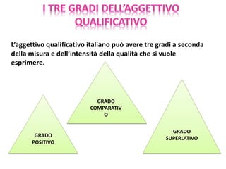 L’aggettivo qualificativo italiano può avere tre gradi a seconda
della misura e dell’intensità della qualità che si vuole
esprimere.
GRADO
POSITIVO
GRADO
COMPARATIV
O
GRADO
SUPERLATIVO
 