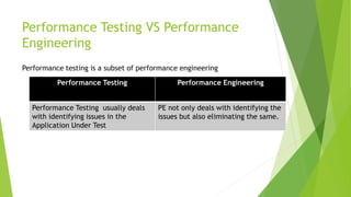 Performance Testing VS Performance
Engineering
Performance testing is a subset of performance engineering
Performance Testing Performance Engineering
Performance Testing usually deals
with identifying issues in the
Application Under Test
PE not only deals with identifying the
issues but also eliminating the same.
 