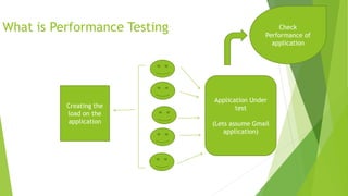 What is Performance Testing
Application Under
test
(Lets assume Gmail
application)
Creating the
load on the
application
Check
Performance of
application
 