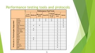 Performance testing tools and protocols
8
 