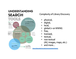 http://libguides.luc.edu/ucwr110/searchtools
Complexity of Library Discovery
• physical,
• digital,
• local,
• global (= o...