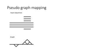 Pseudo graph mapping
Input sequences
Graph
 
