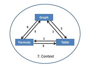 Graph

    6                      2
          5            1

                 1
Formula                    Table
                 3


              7. Context
 