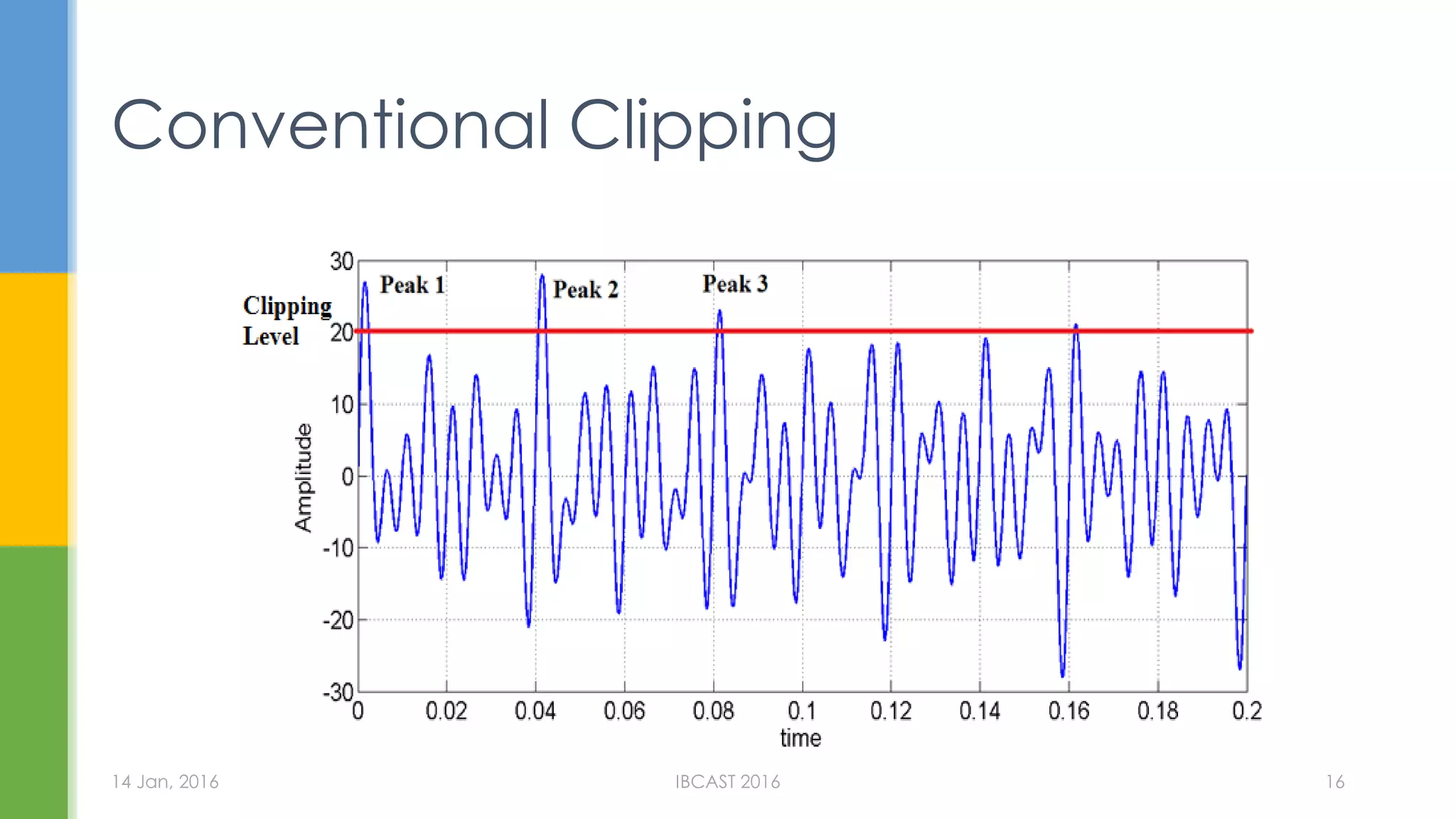 Conventional Clipping
14 Jan, 2016 IBCAST 2016 16