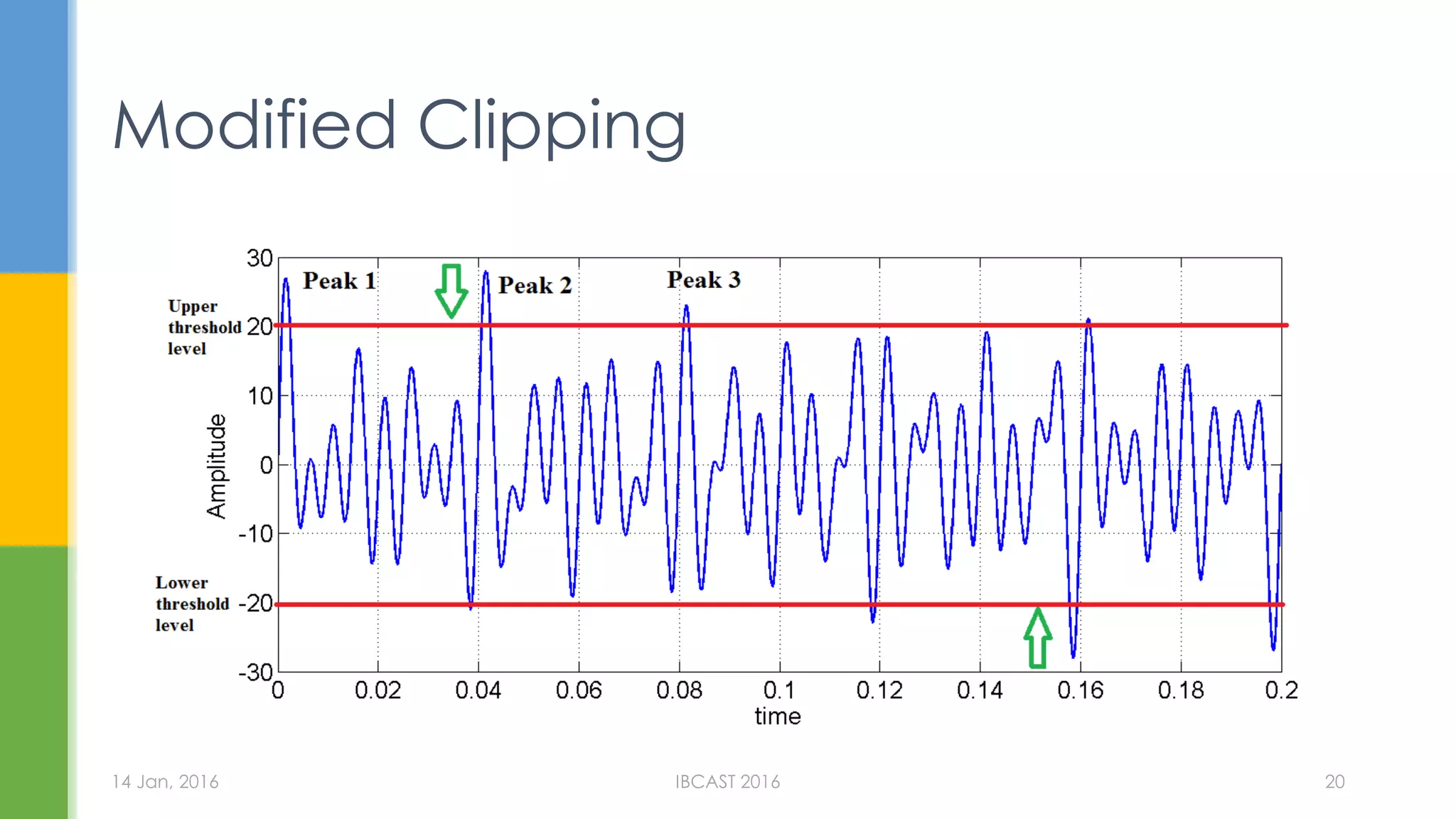 Modified Clipping
14 Jan, 2016 IBCAST 2016 20