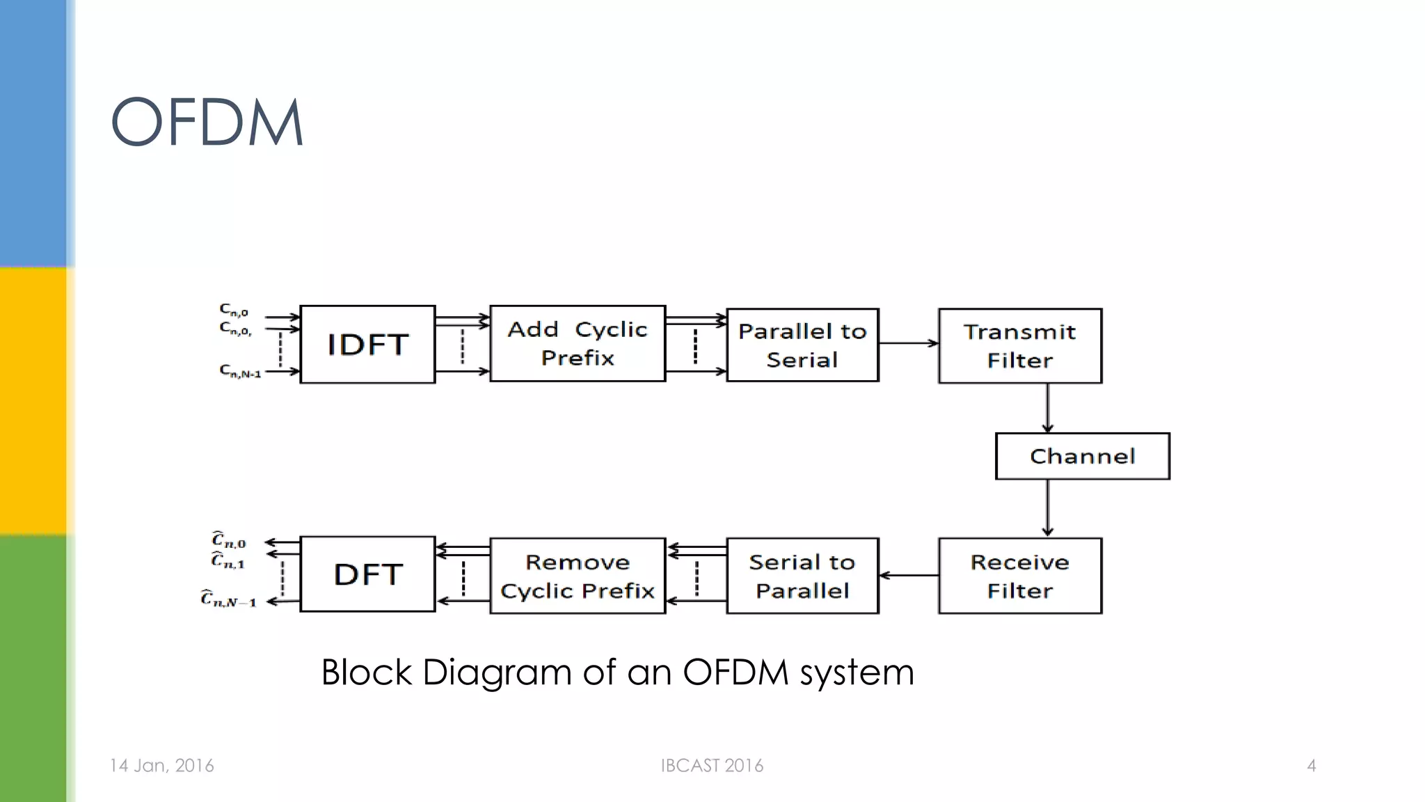 OFDM
Block Diagram of an OFDM system
14 Jan, 2016 IBCAST 2016 4
