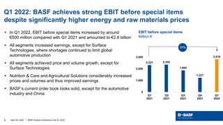 April 29, 2022
4 | BASF Analyst Conference Call Q1 2022
 In Q1 2022, EBIT before special items increased by around
€500 million compared with Q1 2021 and amounted to €2.8 billion
 All segments increased earnings, except for Surface
Technologies, where shortages continued to limit global
automotive production
 All segments achieved price and volume growth, except for
Surface Technologies
 Nutrition & Care and Agricultural Solutions considerably increased
prices and volumes and thus improved earnings
 BASF’s current order book looks solid, except for the automotive
industry and China
2,321 2,355
1,865
1,227
2,818
0
1,000
2,000
3,000
Q1
2021
Q2
2021
Q3
2021
Q4
2021
Q1
2022
EBIT before special items
Million €
21%
Q1 2022: BASF achieves strong EBIT before special items
despite significantly higher energy and raw materials prices
 