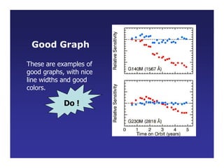 Good Graph
These are examples of
good graphs, with nice
line widths and good
colors.
Do !
 