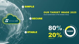 SIMPLE
SECURE
STABLE
OUR TARGET IMAGE 2025
Cloud transformation of the Schwarz Group
12.09.2023 STACKIT Onboarding 5
80%
20%
Cloud
Enterprise IT
 