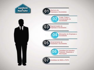 Abertura de
Empresas e Sociedades01
Fusão, Cisão e
Incorporação de
Sociedades
Regularização de
Empresas e Sociedades
Alterações de Empresas e
Sociedades
Encerramento de
Empresas e Sociedades
Certidões de Impostos
Federais, Estaduais e
Municipais
Certidões de INSS e FGTS
02
03
04
05
06
07
 