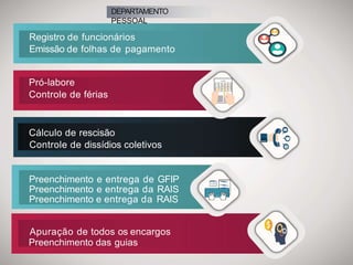 DEPARTAMENTO
PESSOAL
Registro de funcionários
Emissão de folhas de pagamento
Pró-labore
Controle de férias
Cálculo de rescisão
Controle de dissídios coletivos
Preenchimento e entrega de GFIP
Preenchimento e entrega da RAIS
Preenchimento e entrega da RAIS
Apuração de todos os encargos
Preenchimento das guias
 