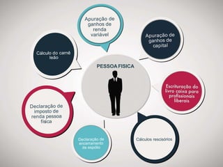 Cálculos rescisóriosDeclaração de
encerramento
de espólio
Cálculo do carnê
leão
Apuração de
ganhos de
renda
variável
PESSOAFISICA
 
