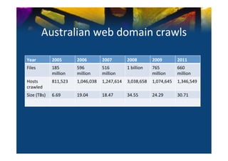 Australian	
  web	
  domain	
  crawls	
  

Year	
              2005	
        2006	
        2007	
        2008	
             2009	
        2011	
  
Files	
             185	
         596	
         516	
         1	
  billion	
     765	
         660	
  
                    million	
     million	
     million	
                        million	
     million	
  
Hosts	
             811,523	
     1,046,038	
   1,247,614	
   3,038,658	
   1,074,645	
   1,346,549	
  
crawled	
  
Size	
  (TBs)	
     6.69	
        19.04	
       18.47	
       34.55	
            24.29	
       30.71	
  
 