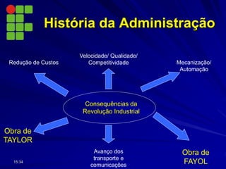 Consequências da
Revolução Industrial
Mecanização/
Automação
Velocidade/ Qualidade/
Competitividade
Avanço dos
transporte e
comunicações
Redução de Custos
Obra de
FAYOL
Obra de
TAYLOR
15:34
História da Administração
 