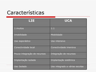 Características LIE UCA 1:muitos 1:1 Imobilidade Mobilidade Uso esporádico Uso intensivo Conectividade local Conectividade imersiva Pouca integração de recursos Integração de recursos Implantação isolada Implantação sistêmica Uso Isolado Uso integrado a várias escolas 