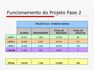 Funcionamento do Projeto Fase 2 PROJETO UCA - N Ú MEROS GERAIS ALUNOS PROFESSORES TOTAL DE MAQUINAS TOTAL DE ESCOLAS LOTE 1 30,231 1,924 33,765 86 LOTE 2 39,490 2,327 43,914 151 LOTE 3 43,646 2,542 48,505 109 CAETES 6,160 333 6,819 0 TOTAL 119,527 7,126 133,003 346 
