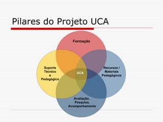 Pilares do Projeto UCA Suporte Técnico e Pedagógico Formação Recursos / Materiais Pedagógicos Avaliação,  Pesquisa, Acompanhamento UCA 