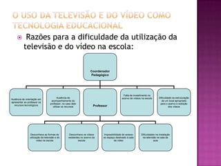 O uso da Televisão e do Vídeo como Tecnologia EducacionalRazões para a dificuldade da utilização da televisão e do vídeo na escola: