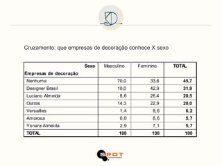 Cruzamento: que empresas de decoração conhece X sexo


                        Sexo   Masculino   Feminino    TOTAL
Empresas de decoração
Nenhuma                             70,0        33,6      45,7
Designer Brasil                     10,0        42,9      31,9
Luciano Almeida                      8,6        26,4      20,5
Outras                              14,3        22,9      20,0
Versailles                           1,4         8,6       6,2
Amorosa                              0,0         8,6       5,7
Ysnara Almeida                       2,9         7,1       5,7
TOTAL                                100         100       100
 
