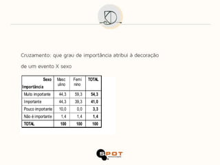 Sexo   Masc    Femi   TOTAL
                    ulino   nino
Importância
Muito importante     44,3   59,3    54,3
Importante           44,3   39,3    41,0
Pouco importante     10,0    0,0     3,3
Não é importante      1,4    1,4     1,4
TOTAL                100     100    100
 