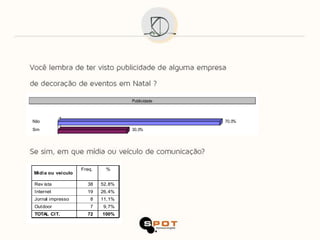 Publicidade



Não                                              70,0%
Sim                                30,0%




                   Freq.    %
Mídia ou veículo

Rev ista             38    52,8%
Internet             19    26,4%
Jornal impresso        8   11,1%
Outdoor                7   9,7%
TOTAL CIT.           72    100%
 