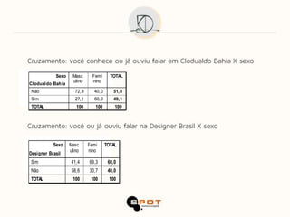 Sexo    Masc      Femi      TOTAL
                    ulino     nino
Clodualdo Bah ia
Não                   72,9     40,0      51,0
Sim                   27,1     60,0      49,1
TOTAL                 100       100       100




           Sexo    Masc      Femi     TOTAL
                   ulino     nino
Designer Brasil
Sim                 41,4     69,3      60,0
Não                 58,6     30,7      40,0
TOTAL               100       100      100
 