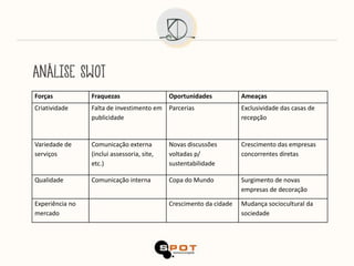 Forças           Fraquezas                   Oportunidades           Ameaças
Criatividade     Falta de investimento em    Parcerias               Exclusividade das casas de
                 publicidade                                         recepção


Variedade de     Comunicação externa         Novas discussões        Crescimento das empresas
serviços         (inclui assessoria, site,   voltadas p/             concorrentes diretas
                 etc.)                       sustentabilidade

Qualidade        Comunicação interna         Copa do Mundo           Surgimento de novas
                                                                     empresas de decoração

Experiência no                               Crescimento da cidade   Mudança sociocultural da
mercado                                                              sociedade
 