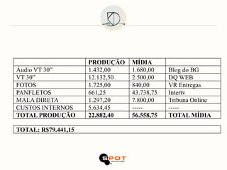 PRODUÇÃO    MÍDIA
Áudio VT 30”         1.432,00    1.680,00    Blog do BG
VT 30”               12.132,50   2.500,00    DQ WEB
FOTOS                1.725,00    840,00      VR Entregas
PANFLETOS            661,25      43.738,75   Intertv
MALA DIRETA          1.297,20    7.800,00    Tribuna Online
CUSTOS INTERNOS      5.634,45    -----       -----
TOTAL PRODUÇÃO       22.882,40   56.558,75   TOTAL MÍDIA

TOTAL: R$79.441,15
 
