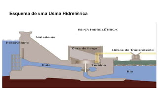 Esquema de uma Usina Hidrelétrica
 