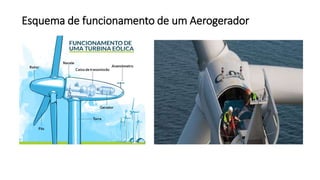Esquema de funcionamento de um Aerogerador
 