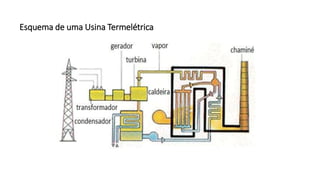 Esquema de uma Usina Termelétrica
 