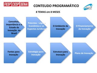 CONTEUDO PROGRAMÁTICO
                          8 TEMAS em 8 MESES


   Conceitos,
    Conceitos,     Patentes: Lógica
                    Patentes: Lógica
Importância eeo
 Importância o      Econômica eeos
                     Econômica os       O Ambiente da
                                        O Ambiente da      O Financiamento
                                                           O Financiamento
    Estado da
     Estado da    Aspectos Jurídicos
                   Aspectos Jurídicos      Inovação
                                            Inovação         da Inovação
                                                              da Inovação
  Inovação no
   Inovação no
      Brasil
       Brasil




 Fontes para
  Fontes para      Estratégia para
                    Estratégia para     Estrutura para
                                         Estrutura para   Plano de Inovação
                                                           Plano de Inovação
   Inovação
    Inovação          Inovação
                       Inovação            Inovação
                                            Inovação
 