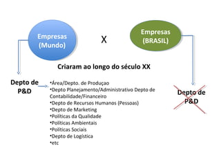 Empresas
                                                Empresas
       Empresas
       Empresas
       (Mundo)
        (Mundo)
                               X                (BRASIL)
                                                 (BRASIL)


              Criaram ao longo do século XX

Depto de   •Área/Depto. de Produçao
  P&D      •Depto Planejamento/Administrativo Depto de
           Contabilidade/Financeiro
                                                            Depto de
           •Depto de Recursos Humanos (Pessoas)               P&D
           •Depto de Marketing
           •Políticas da Qualidade
           •Políticas Ambientais
           •Políticas Sociais
           •Depto de Logística
           •etc
 