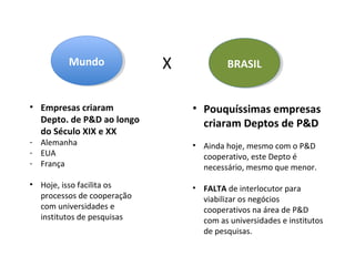Mundo
         Mundo              X            BRASIL
                                         BRASIL


• Empresas criaram              • Pouquíssimas empresas
  Depto. de P&D ao longo          criaram Deptos de P&D
  do Século XIX e XX
- Alemanha                      • Ainda hoje, mesmo com o P&D
- EUA                             cooperativo, este Depto é
- França                          necessário, mesmo que menor.
• Hoje, isso facilita os        • FALTA de interlocutor para
  processos de cooperação         viabilizar os negócios
  com universidades e             cooperativos na área de P&D
  institutos de pesquisas         com as universidades e institutos
                                  de pesquisas.
 