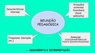 Reunião Pedagógica
Características
internas
Situações
externas
favoráveis
(local,
ambiente)
REUNIÃO
PEDAGÓGICA
Fraquezas: (duração,
etc.)
Ameaças:
OCASIONAM PERDA DE
FOCO E DISCONTINUIDADE.
● DESCOBERTA E INTERPRETAÇÃO
 
