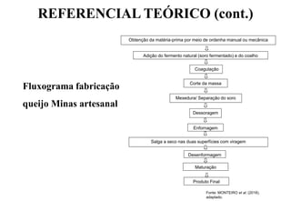 REFERENCIAL TEÓRICO (cont.)
Fluxograma fabricação
queijo Minas artesanal
Fonte: MONTEIRO et al. (2018),
adaptado.
Obtenção da matéria-prima por meio de ordenha manual ou mecânica
Adição do fermento natural (soro fermentado) e do coalho
Coagulação
Corte da massa
Mexedura/ Separação do soro
Dessoragem
Enfornagem
Salga a seco nas duas superfícies com viragem
Desenformagem
Maturação
Produto Final
 