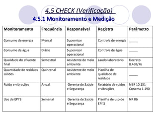 4.5 CHECK (Verificação)  4.5.1 Monitoramento e Medição Monitoramento Frequência Responsável Registro Parâmetro Consumo de energia Mensal Supervisor operacional Controle de energia _____ Consumo de água Diário Supervisor operacional Controle de água _____ Qualidade do efluente final Semestral Assistente de meio ambiente Laudo laboratório Decreto 8.468/76 Quantidade de resíduos sólidos Quinzenal Assistente de meio ambiente Planilha de qualidade de resíduos _____ Ruído e vibrações Anual Gerente de Saúde e Segurança Relatório de ruídos e vibrações NBR 10.151 Conama 1.190 Uso de EPI’S Semanal Gerente de Saúde e Segurança Planilha de uso de EPI`S NR 06 